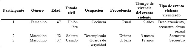 Características de los participantes