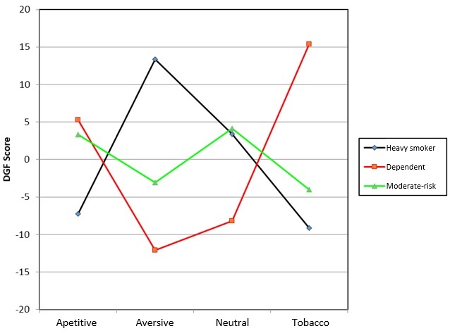 Comparative analysis of tobacco consumption level and stimulus score.