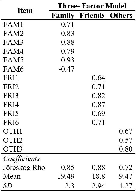 SS-A Primary Factor Loadings, Internal Consistency, Means and Standard Deviations for Three-factor model