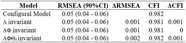 Measurement invariance across gender