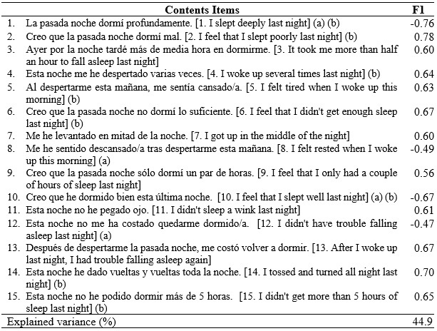 AFE (15 items): Matrix of saturations of the sleep quality scale factor (GSQS -15) and final items of the GSQS-8 scale