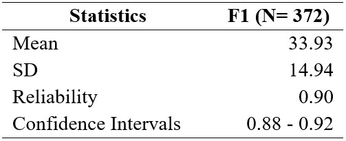 GSQS-8: Descriptive statistics, reliability, confidence intervals