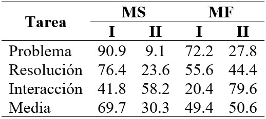 Porcentaje de selección de cada opción (I: superficial; II: razonamiento) en cada tarea por los maestros en servicio (MS) y los maestros en formación (MF)