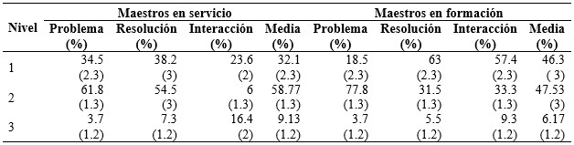 Nivel de explicitud de las argumentaciones