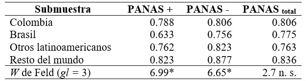 Diferencias entre grupos en el alfa de Cronbach de la PANAS-I-R según el estadístico w de Feld