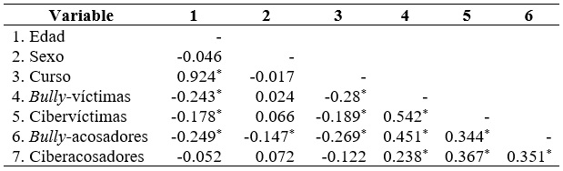 Correlaciones bivariadas mediante el coeficiente de Pearson