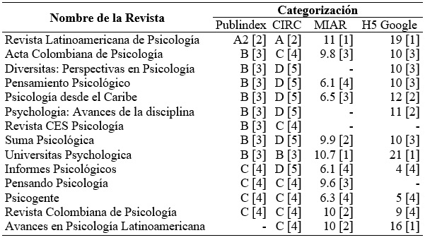 Evaluación de revistas colombianas de psicología (año 2018)
