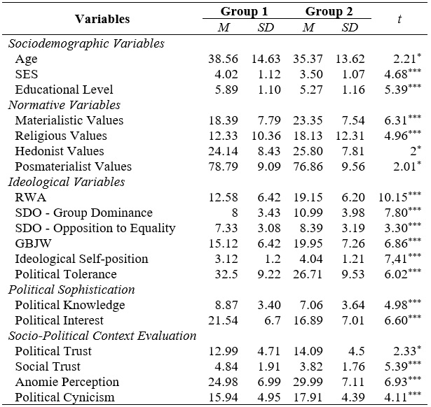 Mean differences analysis between group 1 (does not justify a coup d’état) and group 2 (justify a coup d’état)