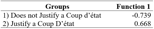 Functions in the centroids of the groups