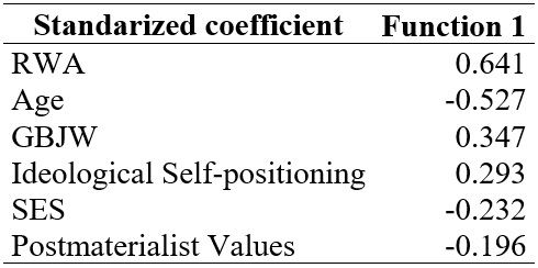 Standardized coefficients of the canonical discriminant function