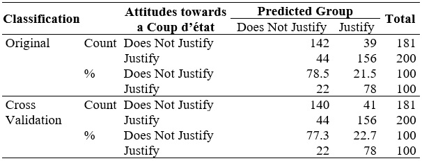 Correctly Classified Percentage of participants