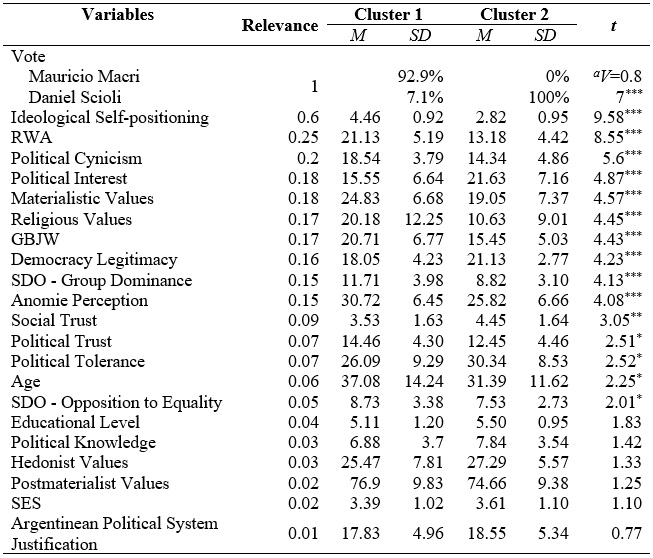 Relevance of predictor, mean, standard deviation and t test between cluster 1 (N =127) and cluster 2 (N = 38)