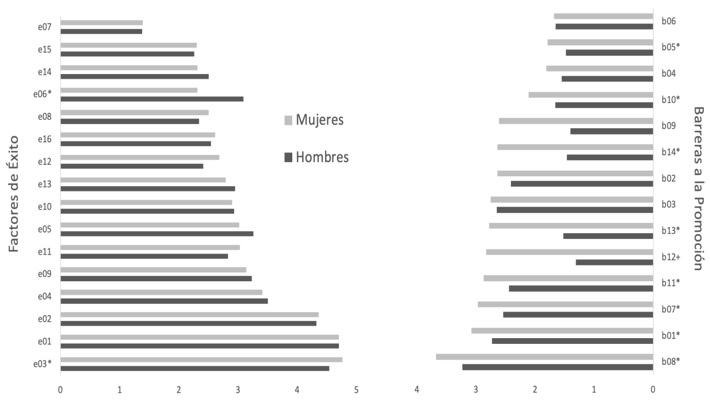 Valoraciones medias de factores de éxito (e) y barreras (b) según sexo