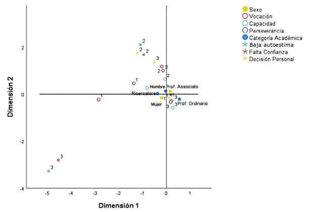 Resultado gráfico del análisis de correspondencias múltiples del Modelo 1
