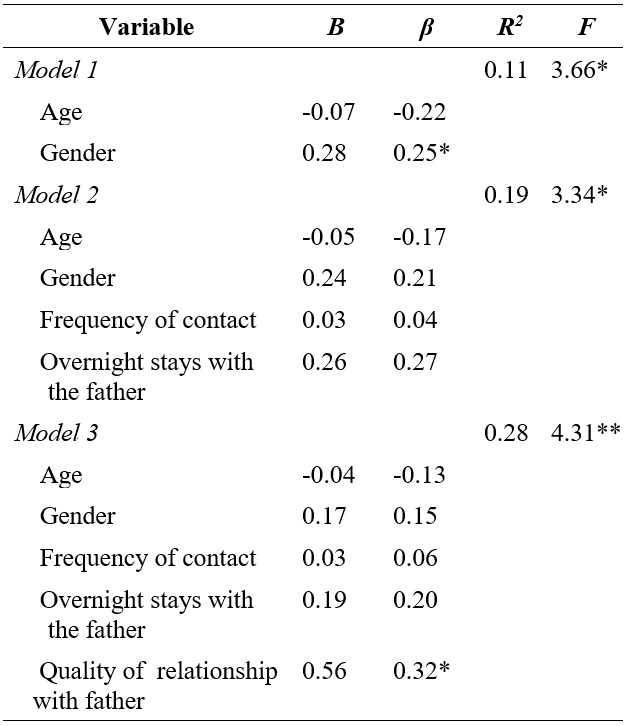 Hierarchical linear regression analysis: demographic and nonresident father involvement variables and children’s self-esteem after divorce (N = 60 children)