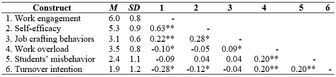 Means, standard deviations and correlations between the scales
