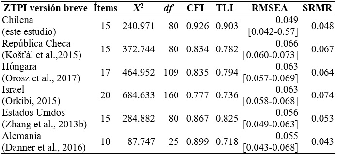 Coeficientes de Bondad de Ajuste de las versiones breves del ZTPI con la muestra de Chile (N = 829)