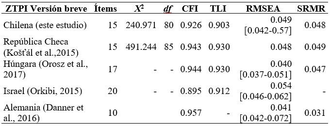 
Coeficientes de Bondad de Ajuste obtenidos por las distintas versiones breves del ZTPI en sus estudios originales
