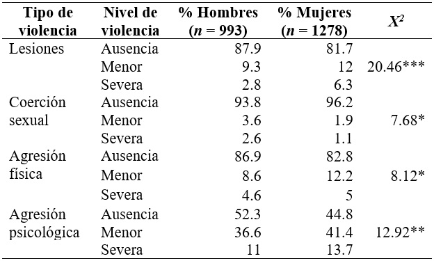 Distribución de los participantes por tipo y nivel de violencia perpetrada por sexo