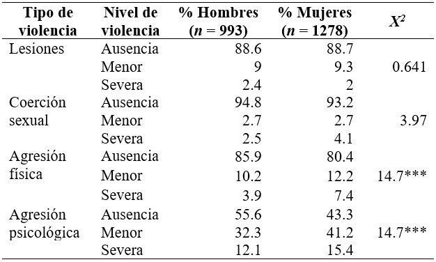 Distribución de los participantes por tipo y nivel de violencia recibida por sexo
