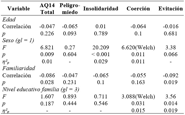 ANOVA de un factor según variables sociodemográficas