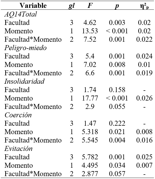 Análisis de Varianza Multifactorial. Variable dependiente AQ14 total y factores. Prueba de efectos inter-sujetos