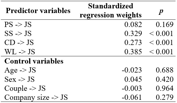 SEM Standardized regression coefficients