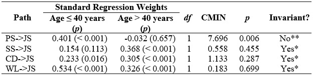 Multi-group SEM analysis by age