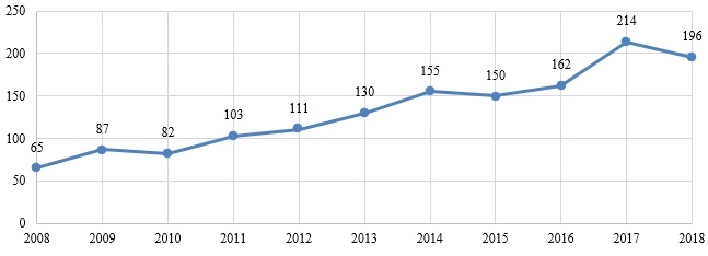 Evolución del número de artículos entre 2008 y 2018.