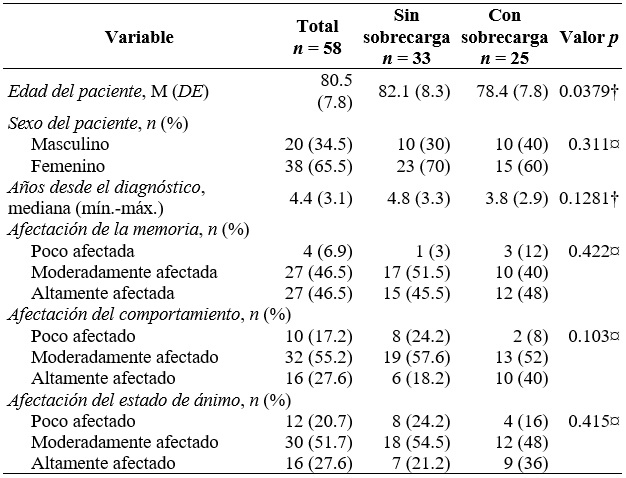 Características de la línea base de pacientes con Alzheimer. Bucaramanga, Colombia, 2019-2020