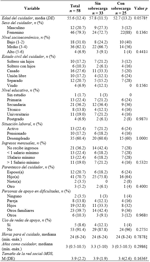 Características de la línea base de cuidadores de pacientes informales. Bucaramanga, Colombia, 2019-2020