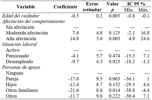 Factores relacionados con la sobrecarga mediante modelo de efectos mixtos con covarianza intra-sujeto no estructurada. Bucaramanga, Colombia, 2019-2020