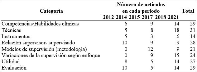 Frecuencia de abordaje de las temáticas sobre supervisión clínica en psicología clínica en estudios empíricos en el periodo 2012-2021