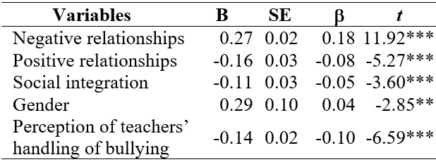  Regression coefficients of predictors of direct bullying (aggressor)
