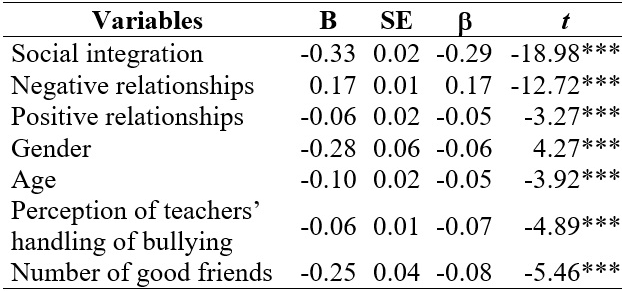  Regression coefficients of predictors of direct bullying (victim)
