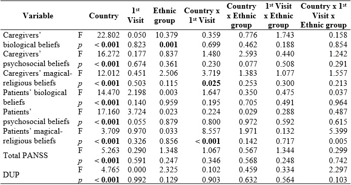 3 x 2 x 2 Variance analysis: Country x Ethnic group x First visit