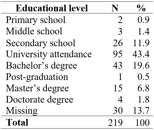 Participants’ educational level