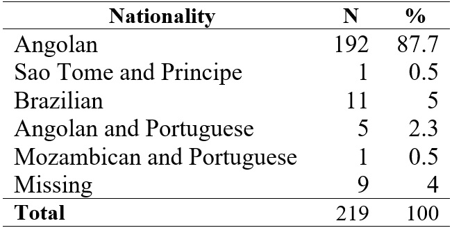 Participants’ citizenship