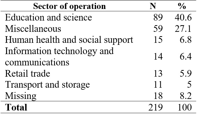 Participants’ organizational sector