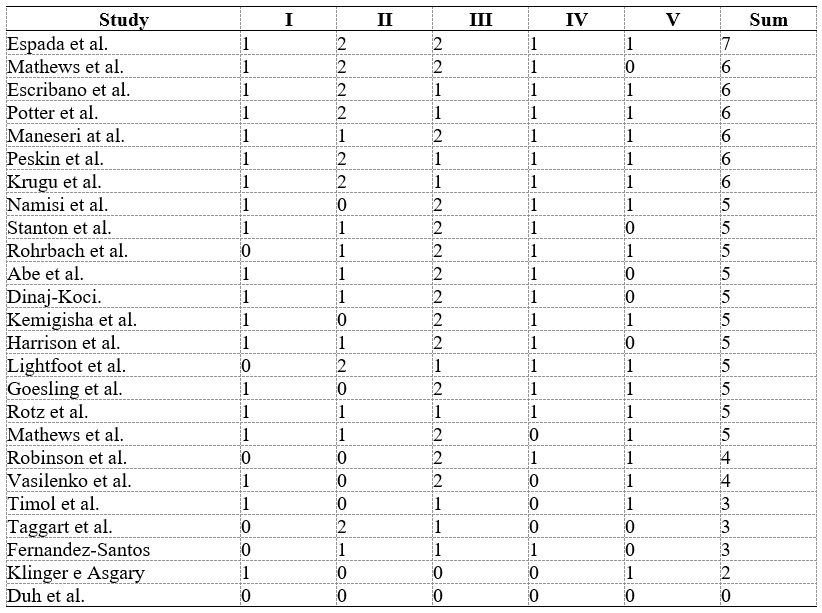 
Quality Assessment of the studies found
