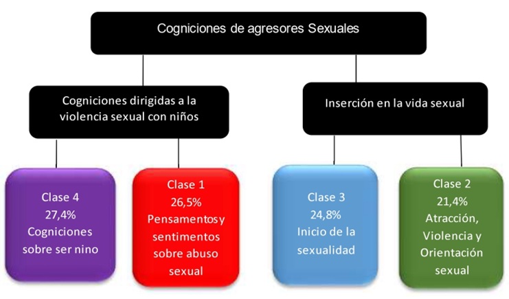 Dendrograma de análisis jerárquico
descendente sobre la distribución de clases estables de respuestas con respecto
a las cogniciones.