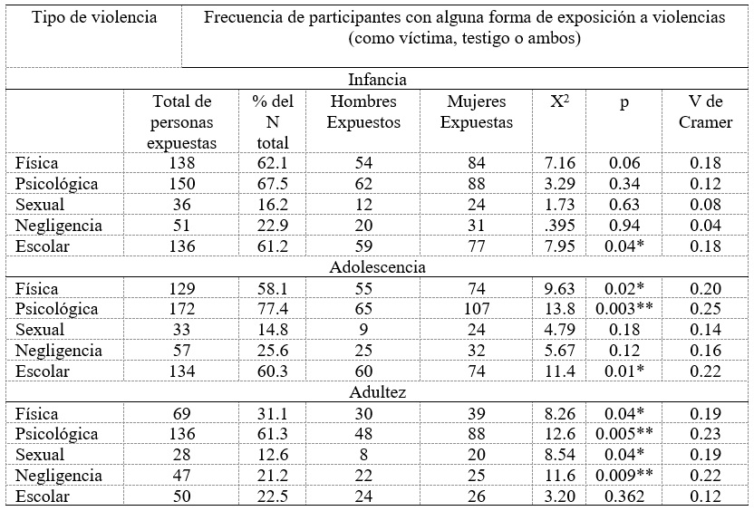 
Relación entre los diferentes
tipos de violencia con el sexo
