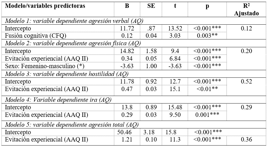 
Modelos de regresión para el efecto de las variables evitación
experiencial, fusión cognitiva y sexo en la variable agresividad

