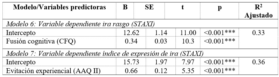 
Modelos de regresión para el efecto de las variables evitación
experiencial, fusión cognitiva y sexo en la variable ira
