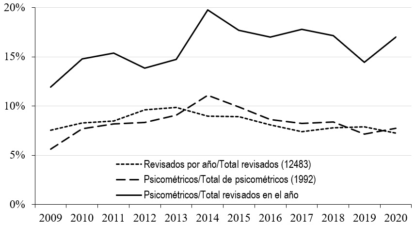 Distribución
de los artículos publicados, de los artículos incluidos en el estudio y de los
clasificados como psicométricos, por año.