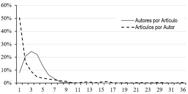 Distribución
del número de autores por artículos y del número de artículos por autor.