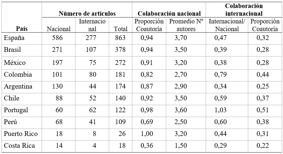 
Número de artículos e indicadores de colaboración nacional e
internacional para los países de mayor participación
