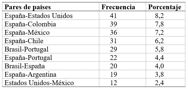 
Pares de países más frecuentes en los artículos producidos mediante
colaboración de grupos internacionales

