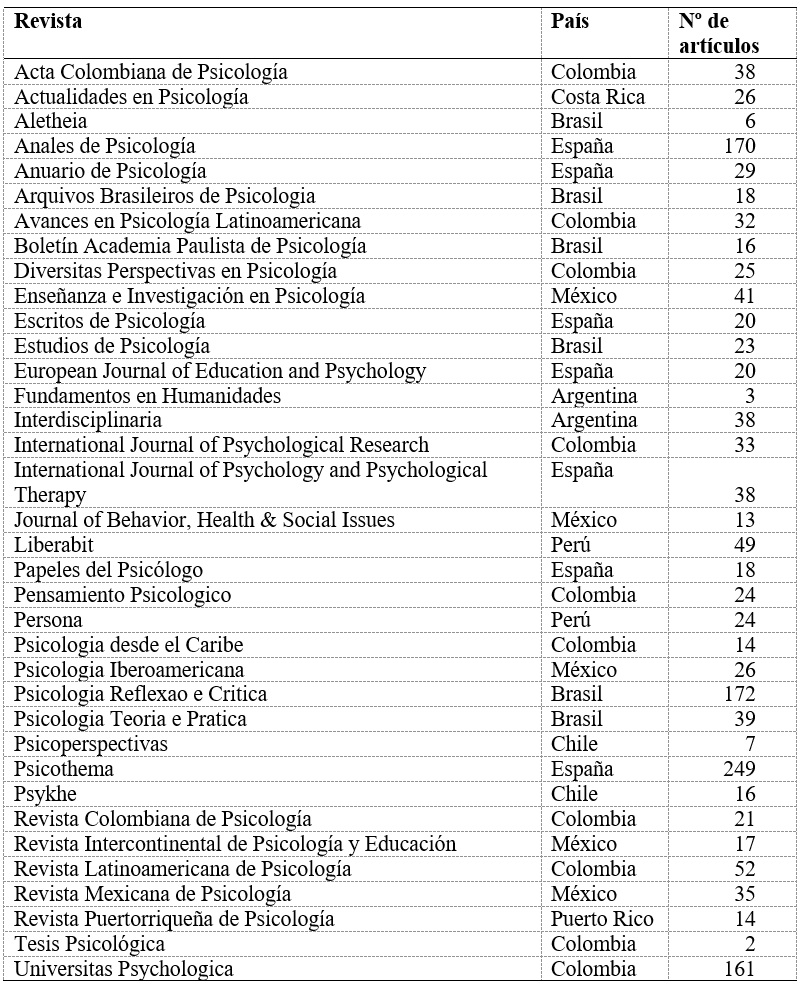 
Lista de revistas incluidas
en el estudio y número de artículos analizados para cada una
