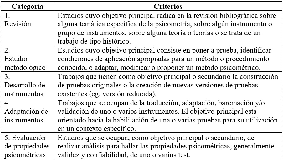 
Criterios de clasificación
de los artículos en categorías según tipo de estudio

